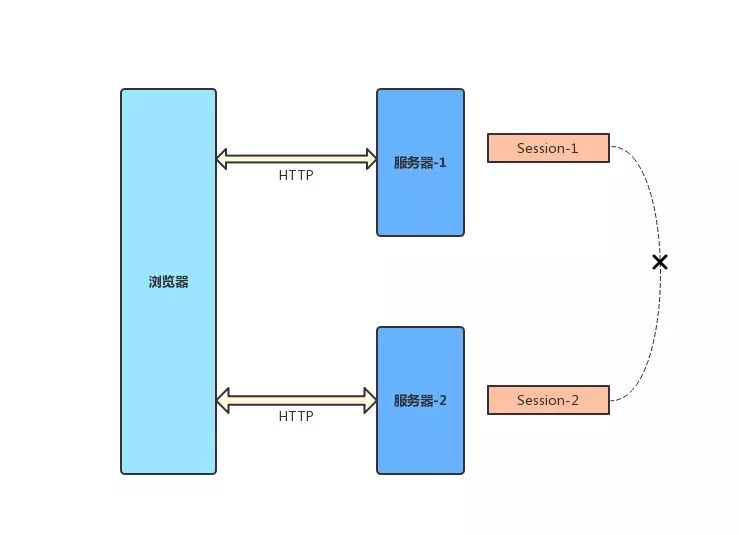 分布式架构下，Session 共享有什么方案？