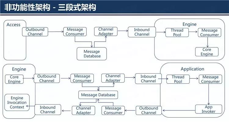 企业级BPM之微服务架构演进