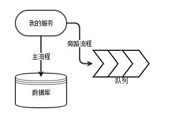 一种提高微服务架构的稳定性与数据一致性的方法