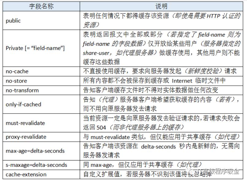 浏览器缓存原理是什么？