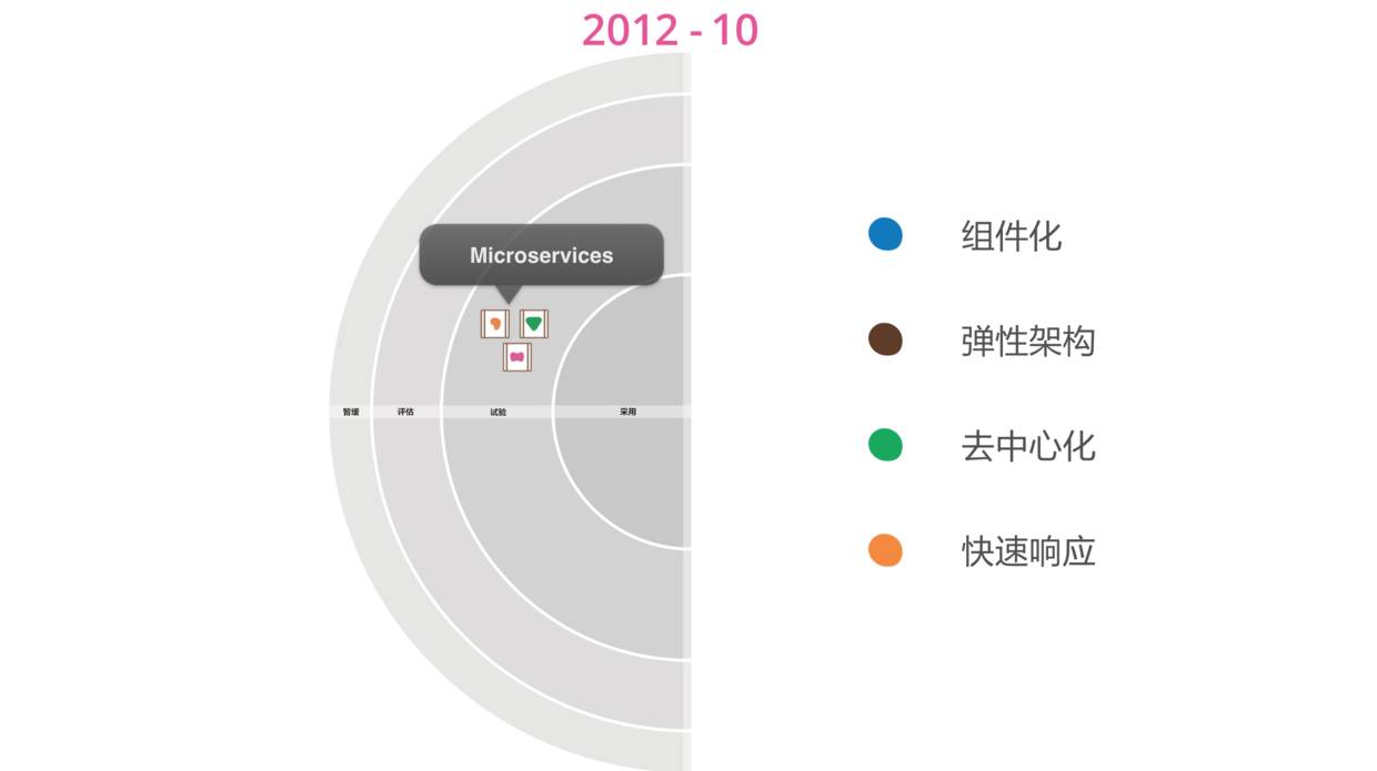 技术雷达之微服务架构｜洞见