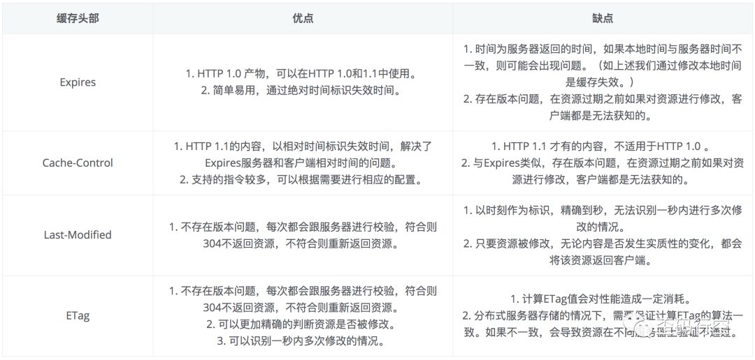 【联合阅读】浏览器缓存策略