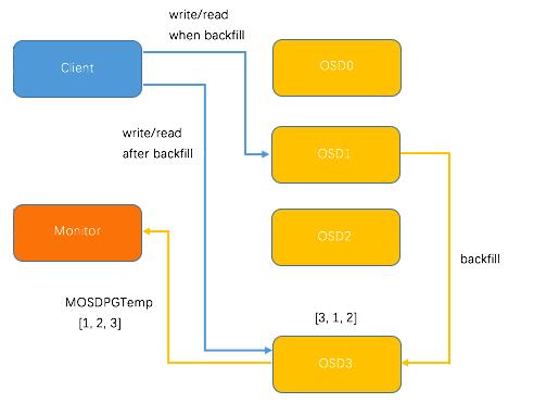 Ceph 分布式架构基石之一 OSDMap 机制浅析