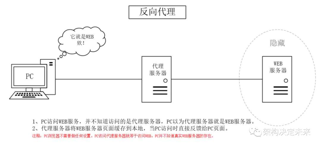 静态内容缓存的七种方法