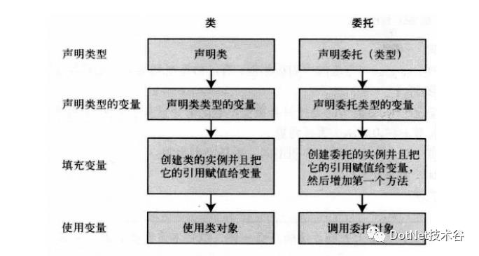 C#基础篇——委托