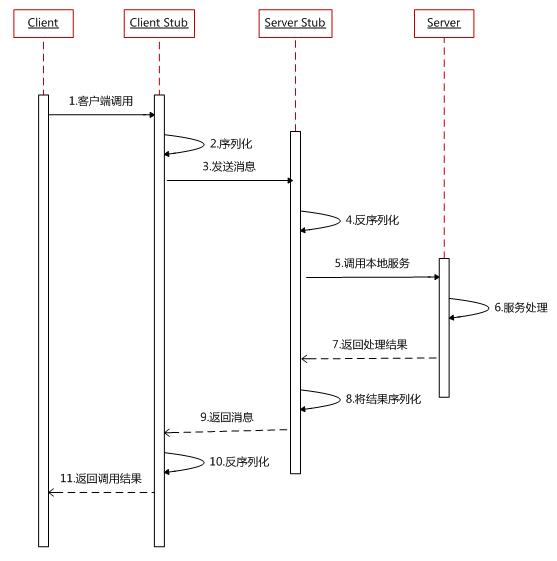 分布式架构核心RPC原理初探