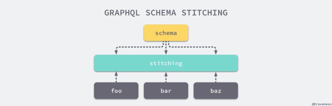 GraphQL 在微服务架构中的实践