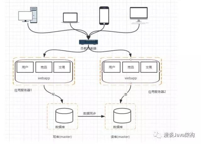 资深架构师带你了解分布式架构的演进过程