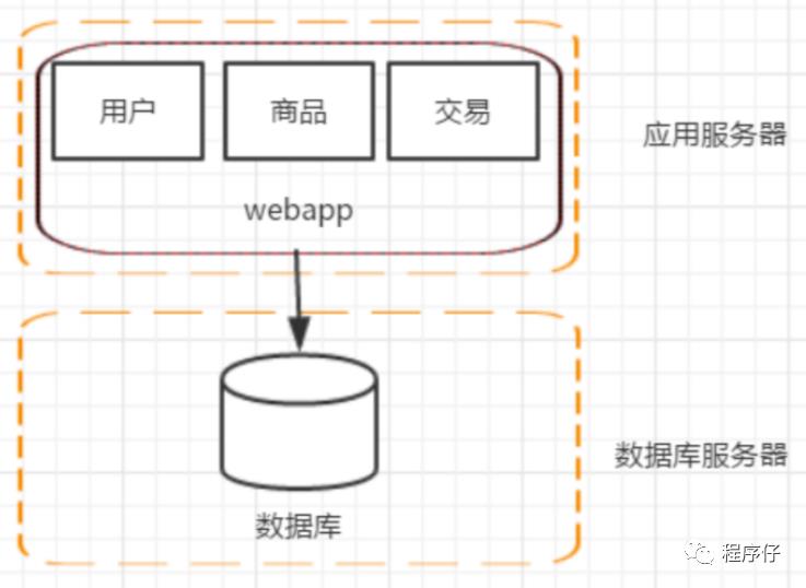 分布式架构的发展和演进之路