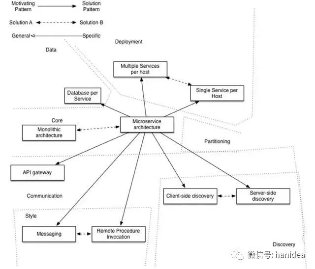 微服务架构优缺点、未来如何发展？