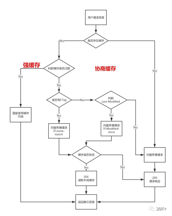 学而时习之网络篇: 又是HTTP缓存的锅 !