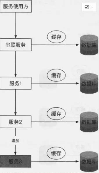 架构成长之路：分布式微服务架构设计原理