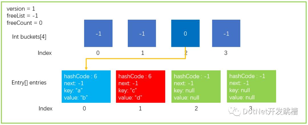 高薪面试必备：浅析C# Dictionary实现原理