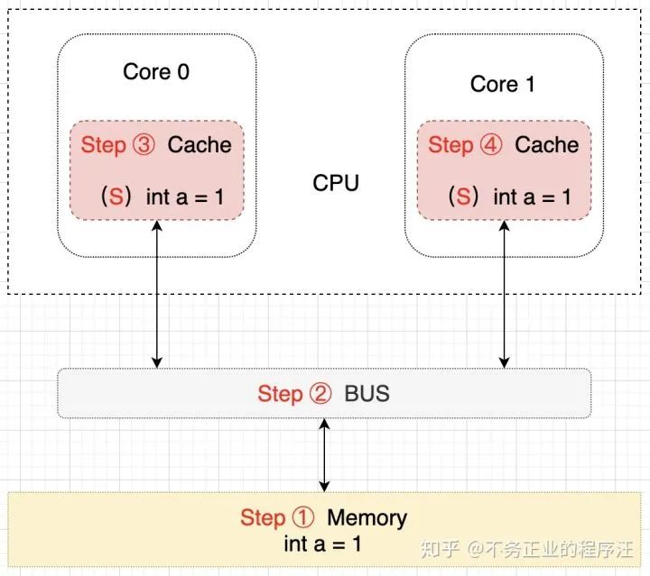 CPU缓存了解下？