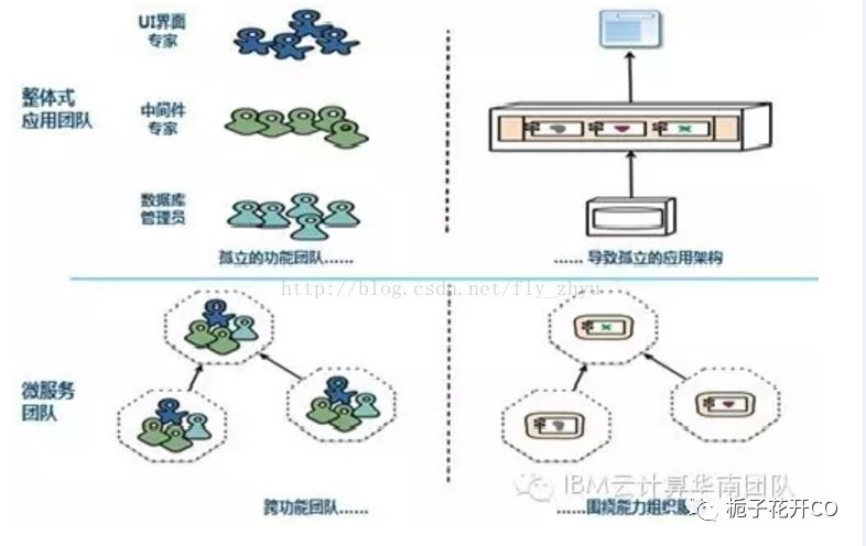 微服务架构-什么是微服务？