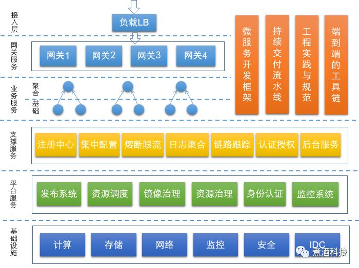 微服务架构：搭建网站扫码登录的功能设计