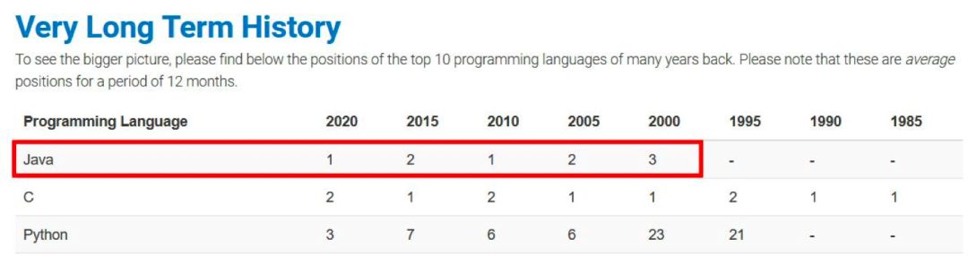 2020年最火编程语言出炉！关键特性、普及程度、薪资全方位解读（Python/Js/Java/C#/C篇）