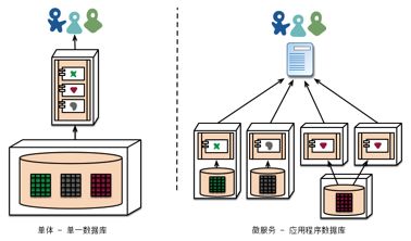 微服务架构介绍和RPC框架对比