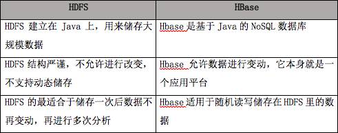 科普 | HDFS和HBase: 所有你需要知道的都在这里