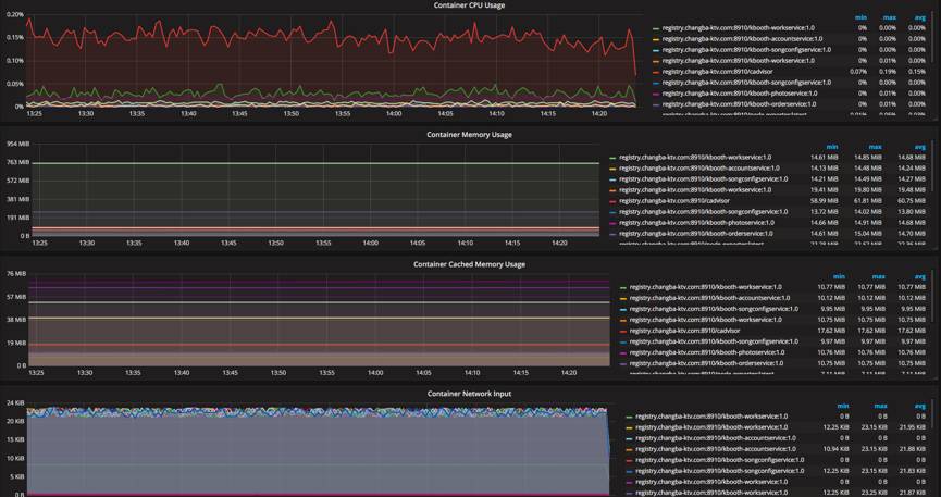 唱吧K歌亭基于Docker的微服务架构