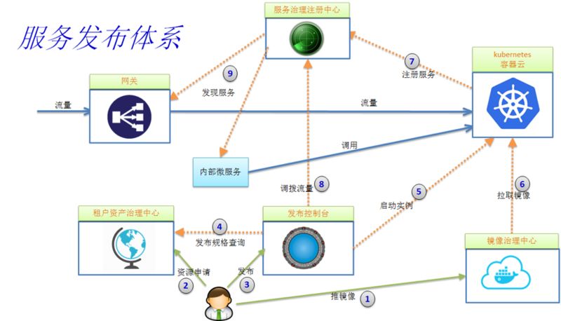 微服务架构技术栈选型手册（万字长文）