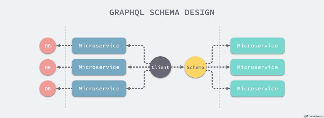 GraphQL 在微服务架构中的实践