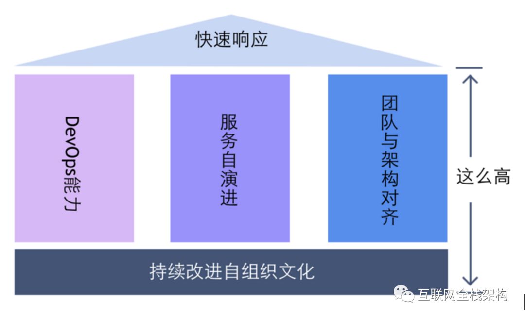 微服务架构设计