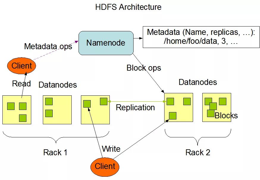 大数据系列 2：分布式文件系统 HDFS