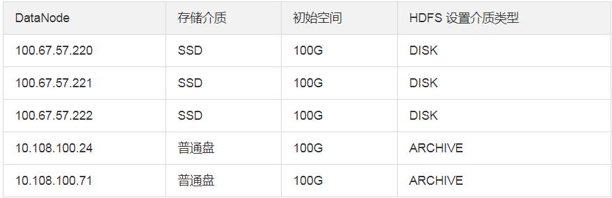 HDFS 异构存储实战