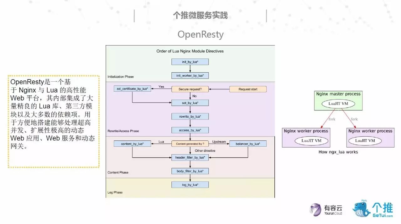 【个推】PPT | 基于OpenResty和Node.js的微服务架构实践