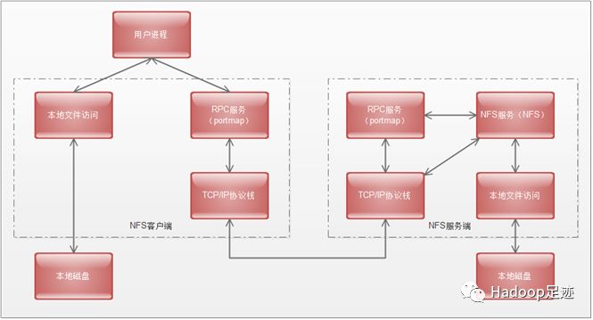 HDFS添加 NFS Gateway 角色实例启动失败问题及解决办法