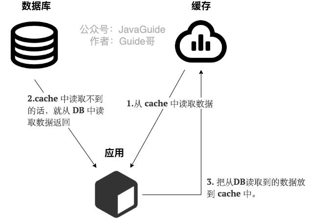 3种缓存读写策略都不了解？面试很难让你通过啊兄弟！