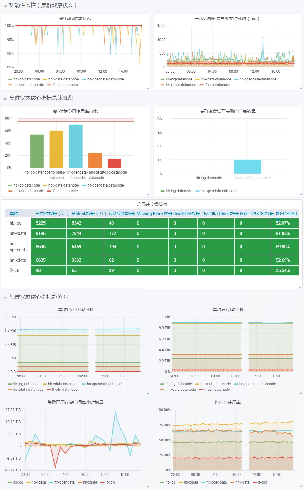 实战|HDFS监控运维最佳实践