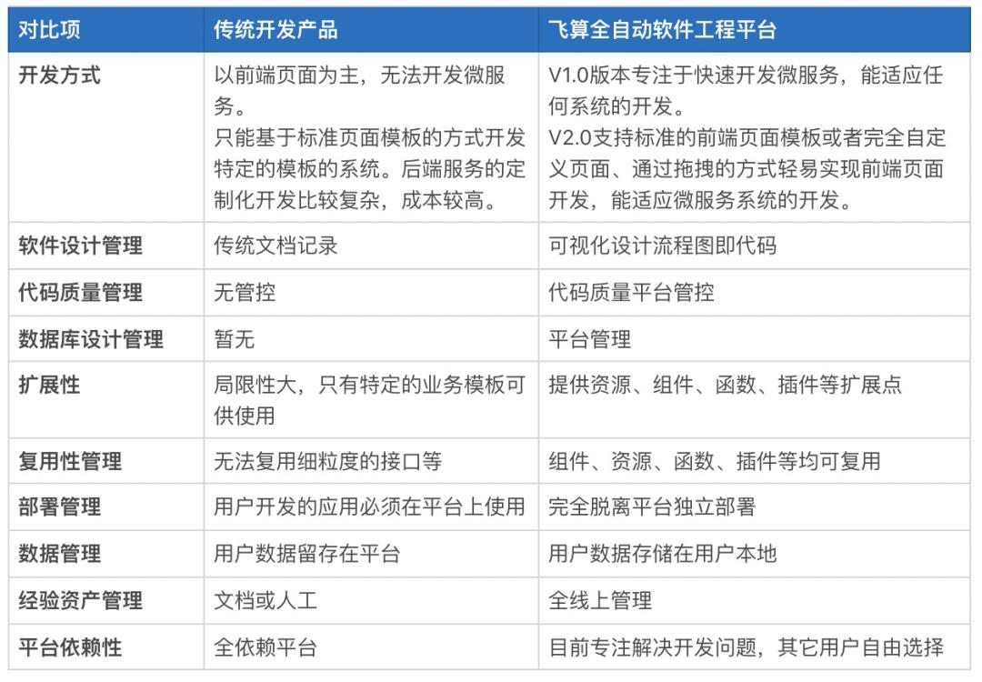 不写代码搞定微服务架构改造，我信了你的邪