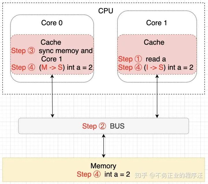 CPU缓存了解下？