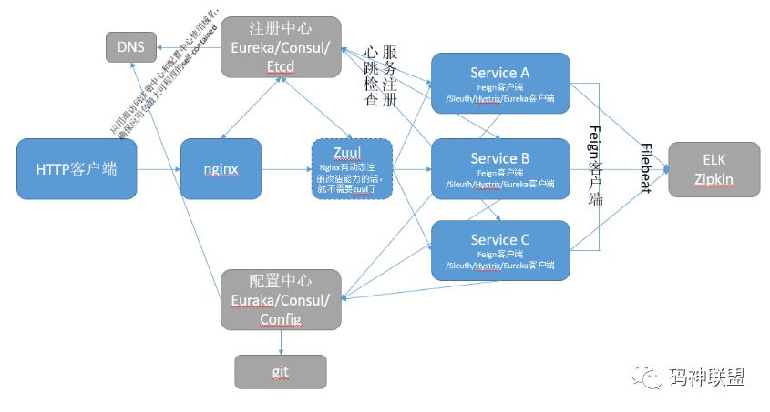 微服务 | 资深架构师解读如何使用微服务架构