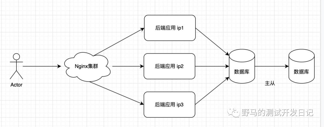 单机应用到分布式架构演进