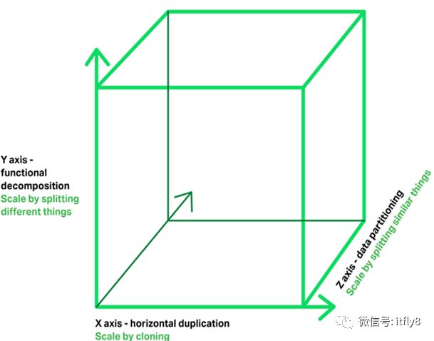 微服务架构-设计总结