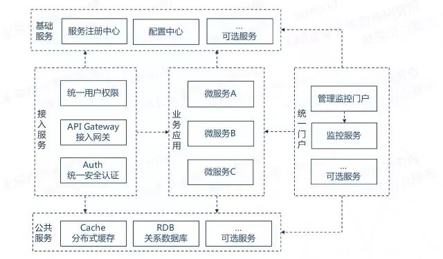 微服务架构的4大设计原则和1个平台实践