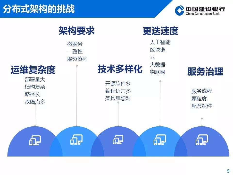 中国建设银行分布式架构应用实践（内附PPT）