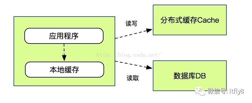 分布式架构设计之电商平台