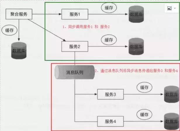 架构成长之路：分布式微服务架构设计原理