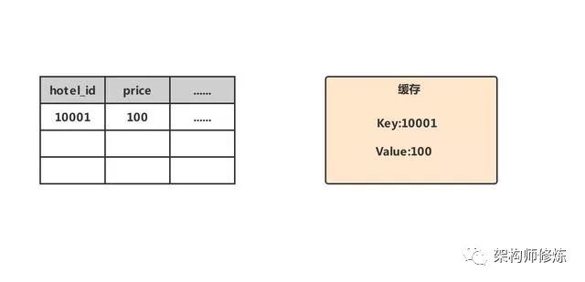 你一定要掌握这种缓存读写策略，开发必备