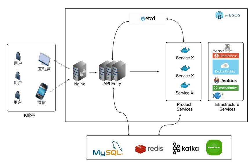 唱吧K歌亭基于Docker的微服务架构