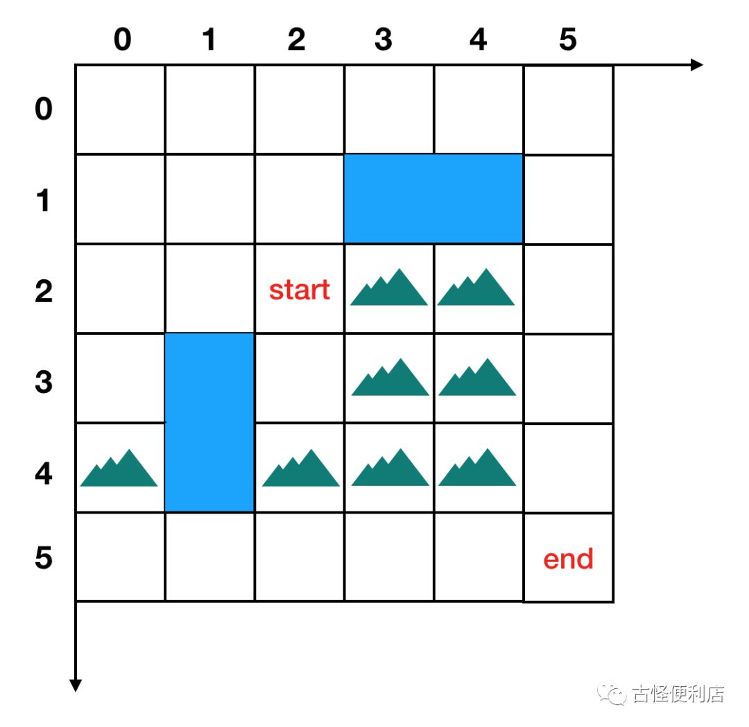 寻路算法（一）广度优先搜索与迪杰斯特拉算法