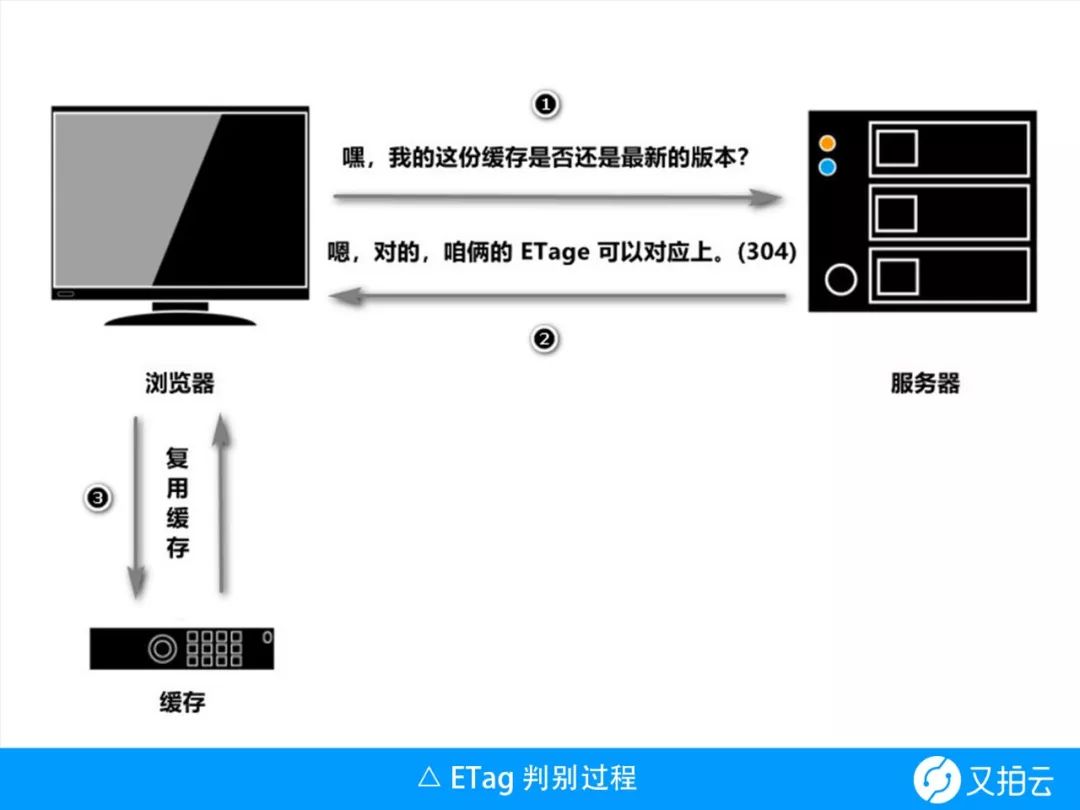 聊聊 CDN 缓存与浏览器缓存