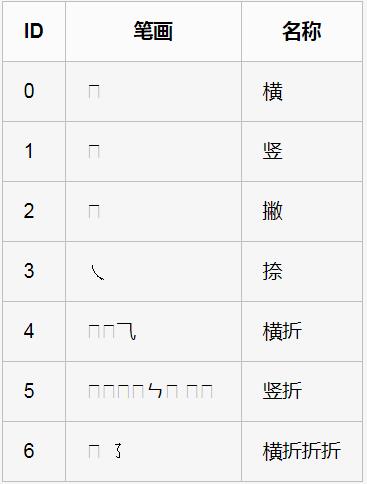 C#实现基于BP神经网络的中文手写识别算法