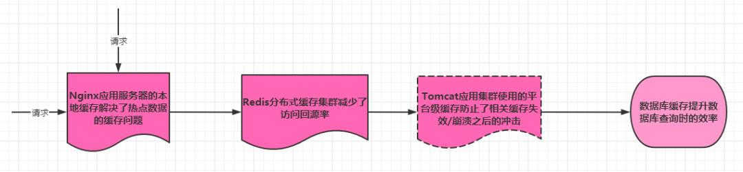 关于分布式多级缓存架构，也许你一直考虑的太简单了