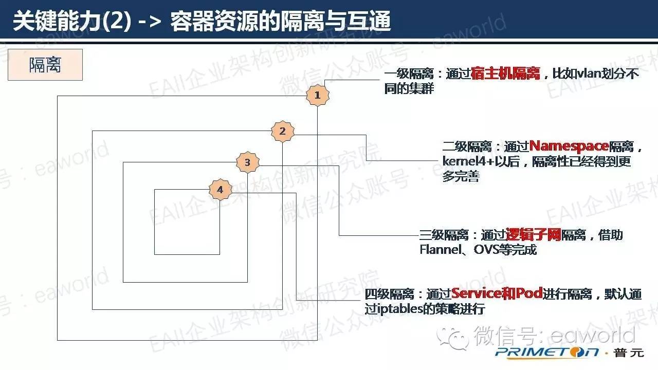 基于微服务架构的技术实践（附PPT）