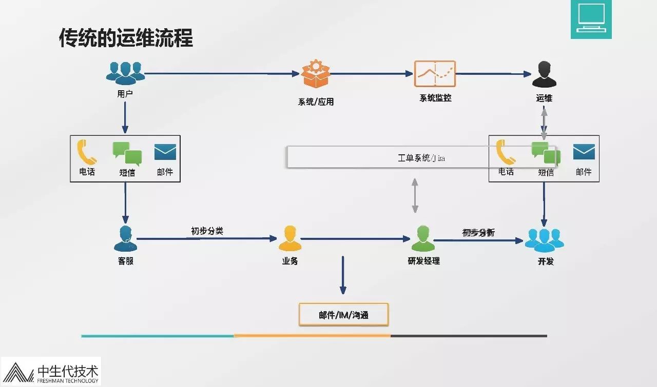 融数微服务架构